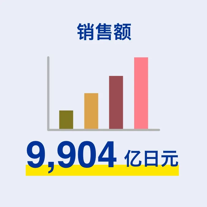 销售额 9,904 亿日元