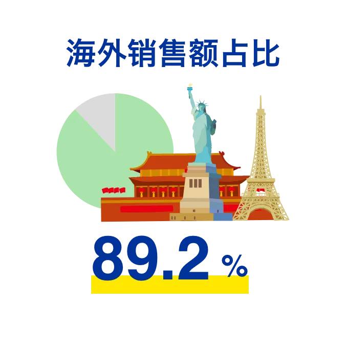 海外销售额占比 89.2%