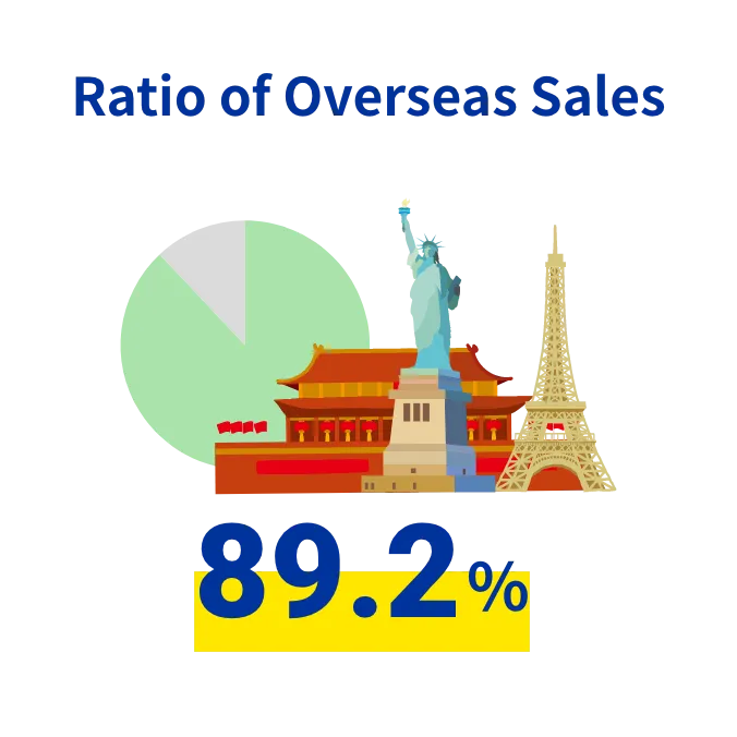 Ratio of Overseas Sales 89.2%
