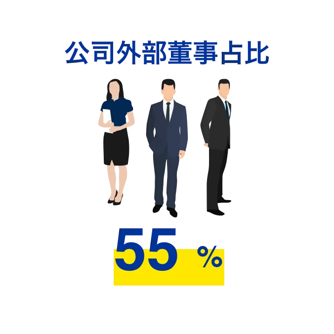 公司外部董事占比 55%