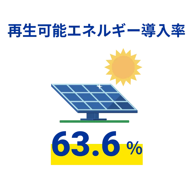 再生可能エネルギー導入率 63.6%
