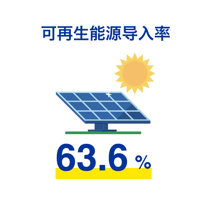 可再生能源导入率 63.6%