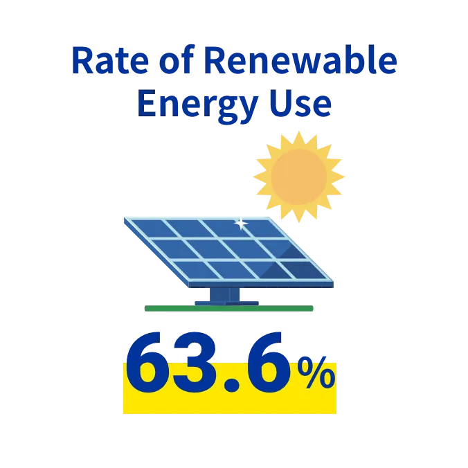 Rate of Renewable Energy Use 63.6%