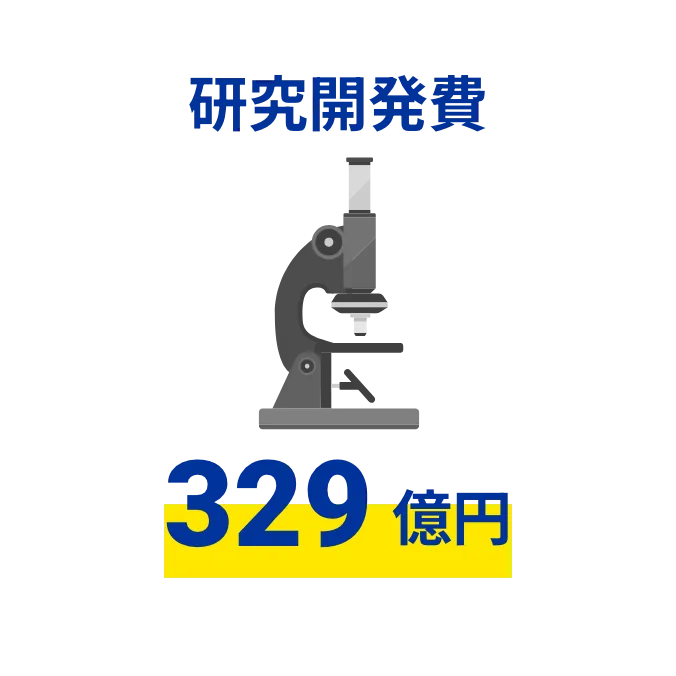 研究開発費 329億円