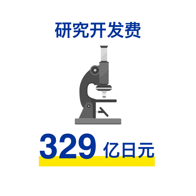 研究开发费 329 亿日元