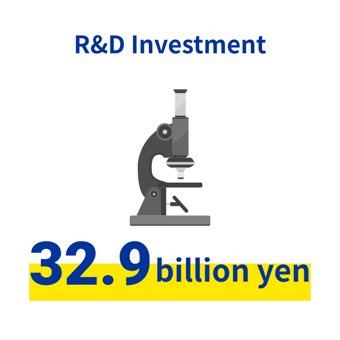 R&D Investment 32.9 billion yen