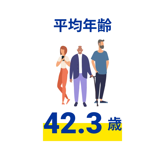 平均年齢 42.3歳
