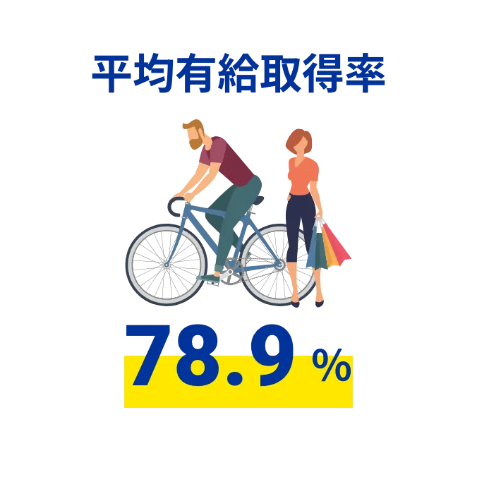 平均有給取得率 78.9%