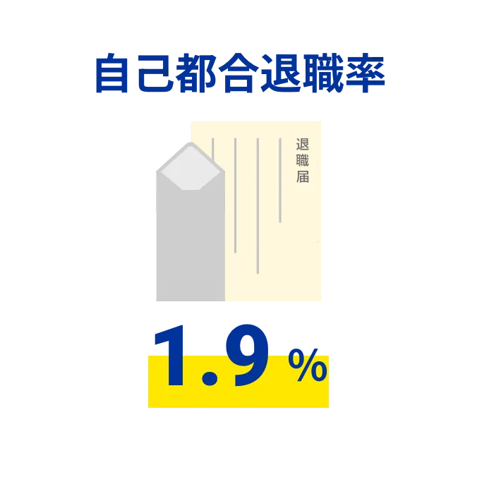 自己都合退職率 1.9%