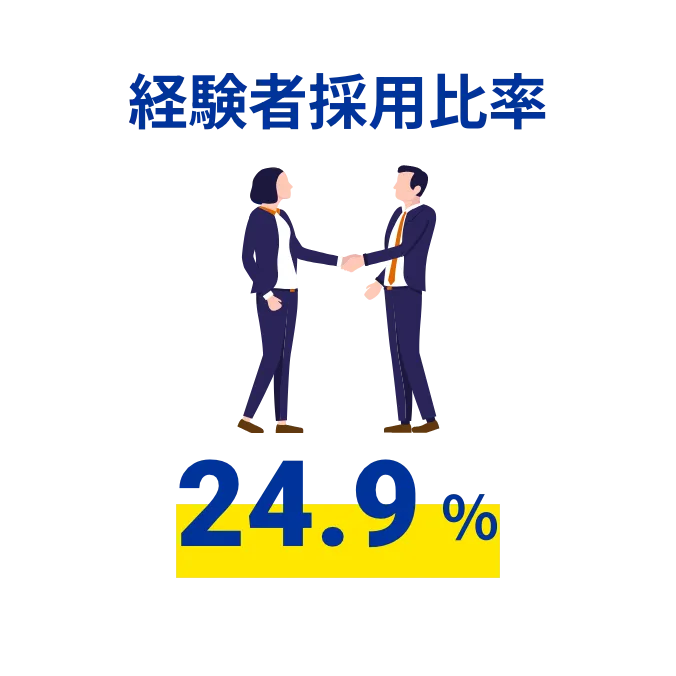 経験者採用比率 24.9%