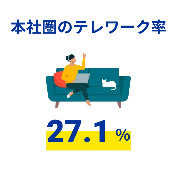 本社圏のテレワーク率 27.1%