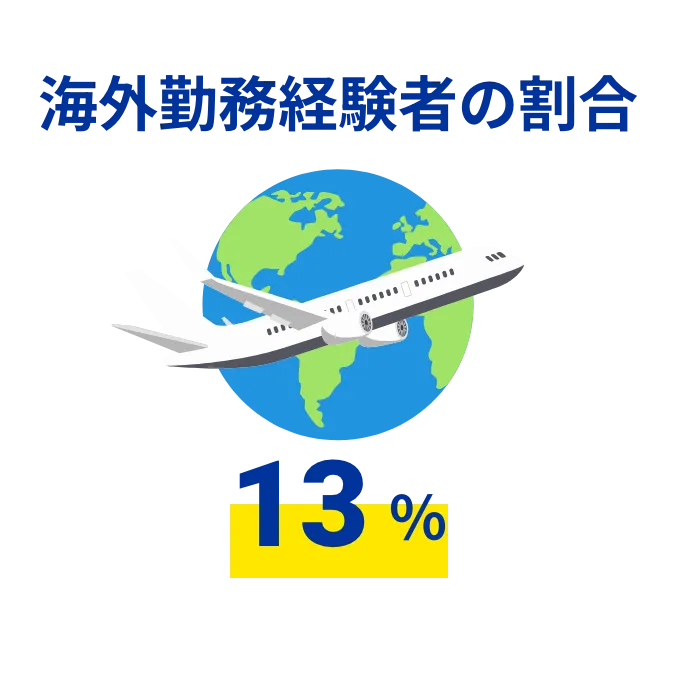 海外勤務経験者の割合 13%