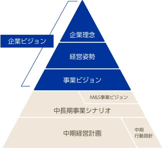 企業ビジョン図