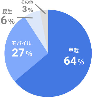 市場別売上比率 (FY2025)