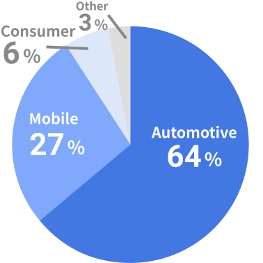 Market (FY2024)