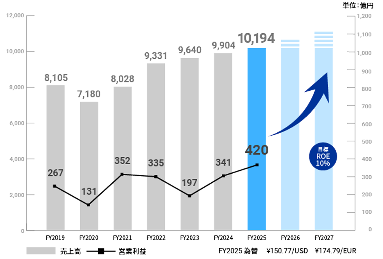 売上高・営業利益 推移