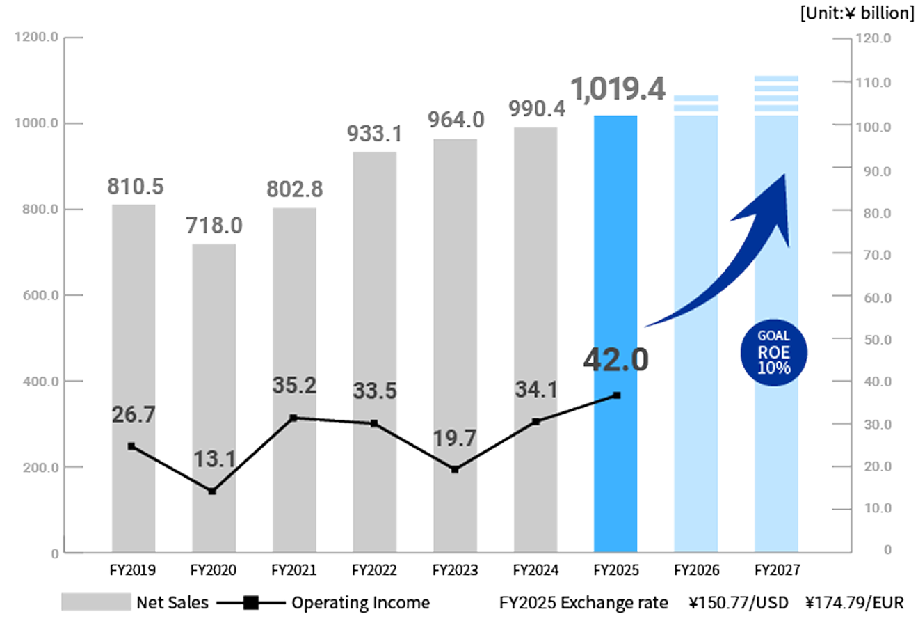 Trends in Net Sales and Operating Income