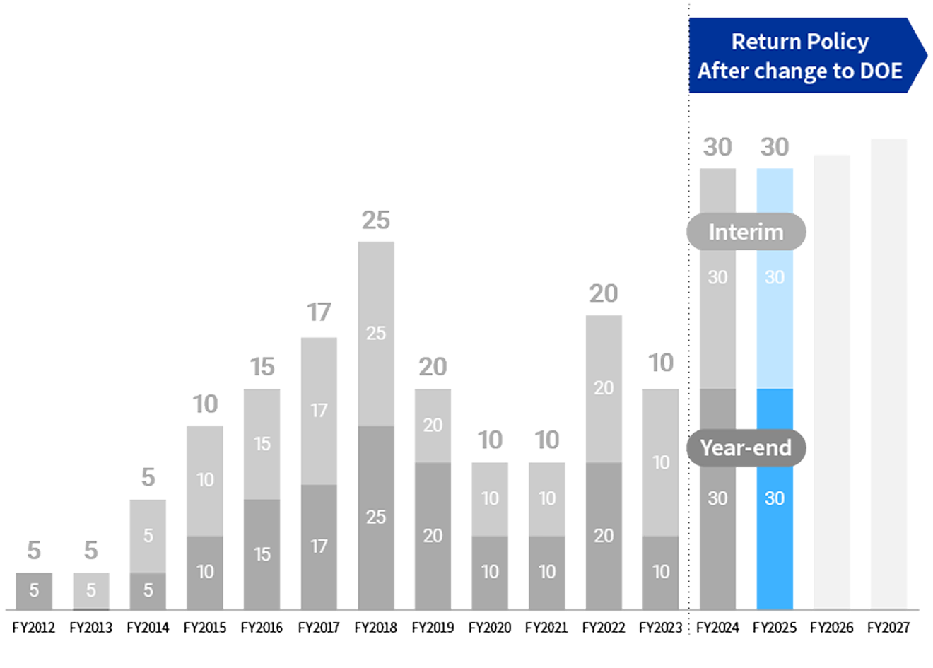 Return Policy After change to DOE