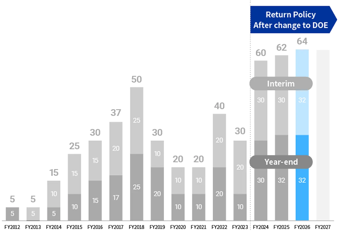 Return Policy After change to DOE