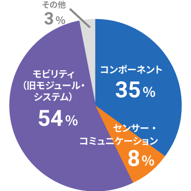 セグメント別売上比率 (FY2025)