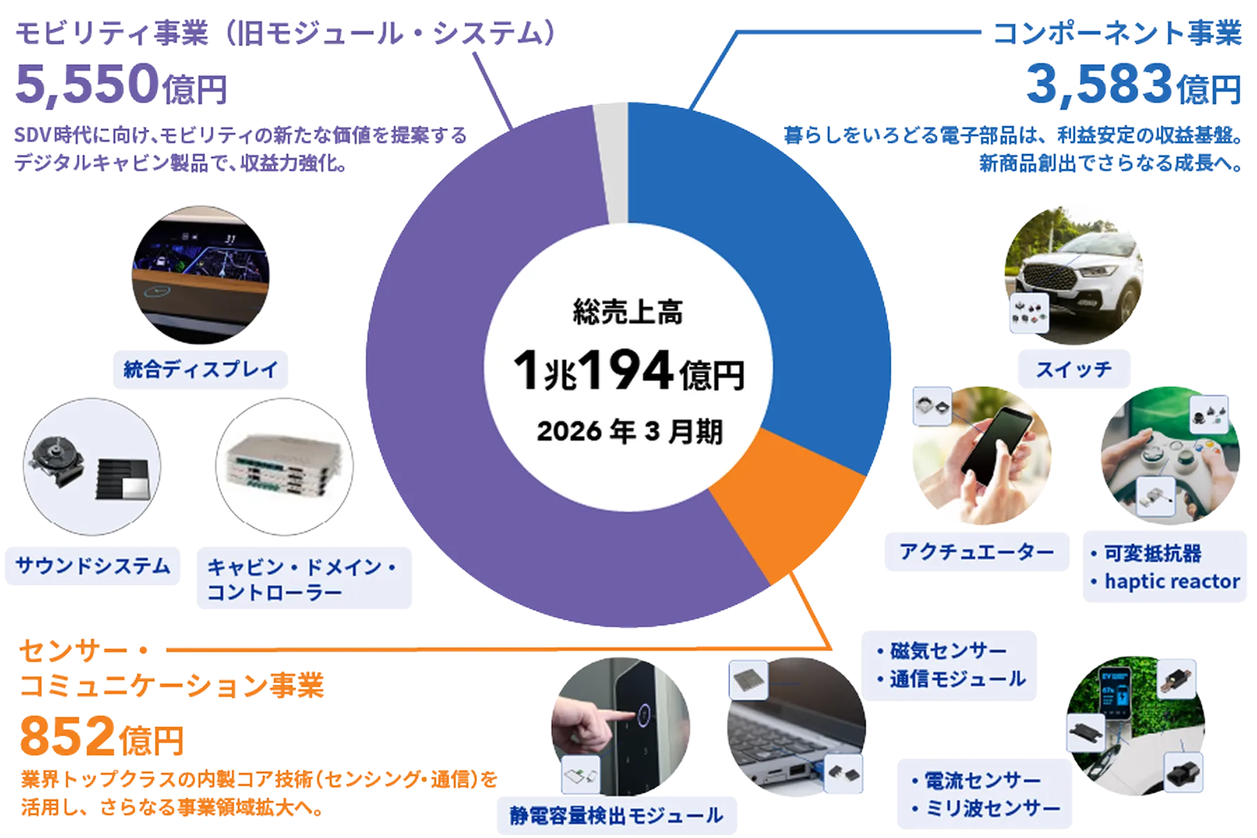 ３つの事業セグメントと製品グラフ