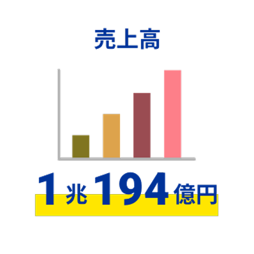 売上高 1兆194億円