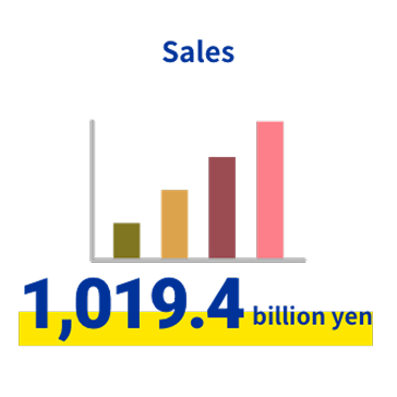 Sales 1,019.4 billion yen