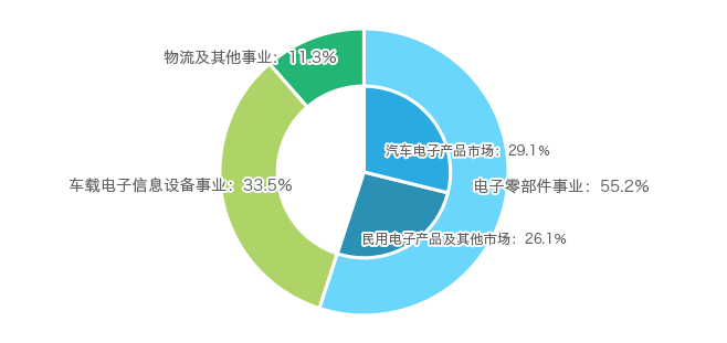 阿尔卑斯阿尔派集团销售额构成比(2021年3月期)