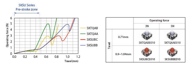 Alps Alpine Expands SKSU Series Automotive TACT Switch™ Lineup