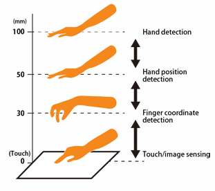 Alps Alpine Presents New Touchless Control Panel Proposal with Hygiene Benefits