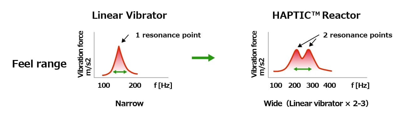 HAPTIC(TM) Reactor Hybrid Tough Type Shipments Surpass 200 Million Units