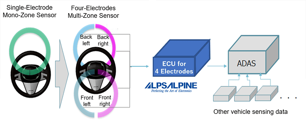 Alps Alpine Develops, Begins Mass Production of Hands-Off Detection ECU for Autonomous Driving Assistance Systems