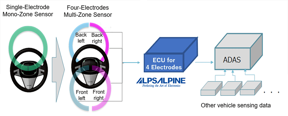 Alps Alpine Develops Hands-Off Detection ECU for Autonomous Driving  Assistance Systems and Begins Mass Production, 2021, News Releases