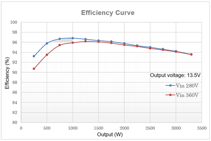Alps Alpine Develops Isolated “TriMagiC Converter™” On/On & On/Off Type Isolated DC-DC Converter Circuit Technology