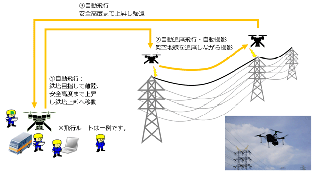 ドローンによる架空地線の自動追尾点検技術の試験導入について