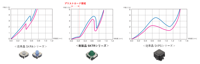 車載用タクトスイッチ®「SKTRシリーズ」を開発･量産開始