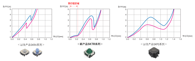 开发出车载用TACT Switch™“SKTR系列”并开始量产