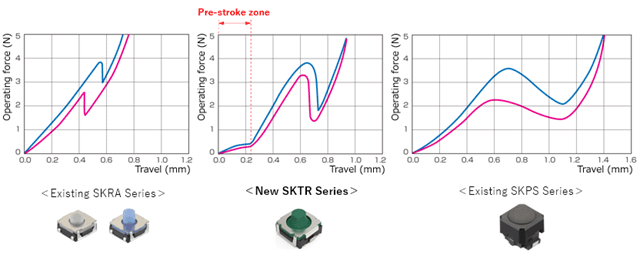 Alps Alpine Adds New Series to Automotive TACT Switch™ Lineup