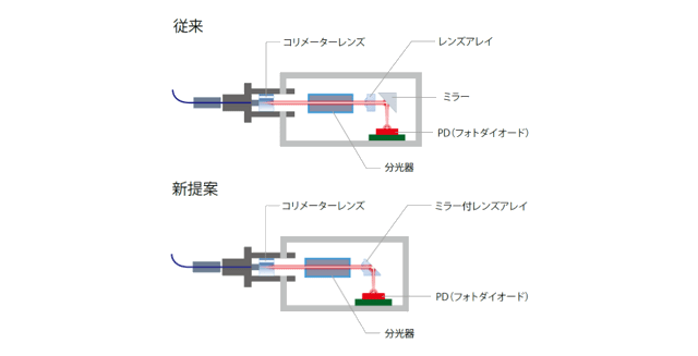 アルプスアルパイン 光トランシーバ向けミラー付レンズアレイを開発