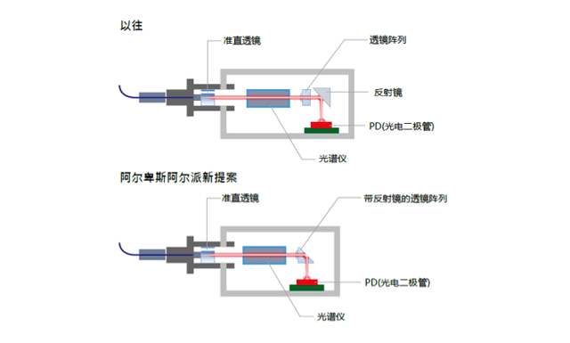 阿尔卑斯阿尔派 开发光纤收发器用带反射镜透镜阵列