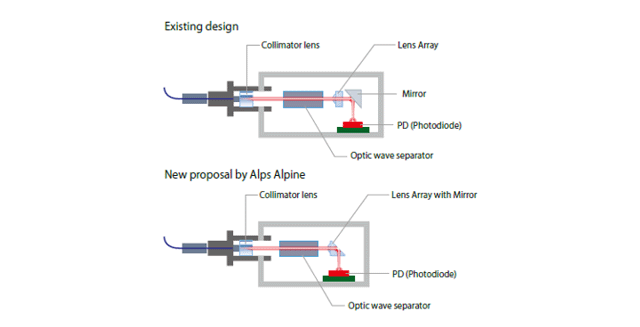 Alps Alpine Develops Lens Array with Mirror for Optical Transceivers