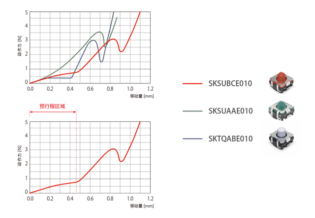 车载用TACT Switch™“SKSU系列”的多样性