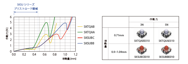 車載用タクトスイッチ®「SKSUシリーズ」のバラエティを拡充