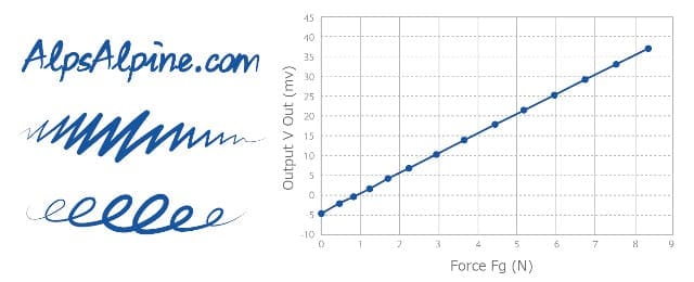 Alps Alpine Develops and Commences Mass Production of HSFPAR007A Force Sensor