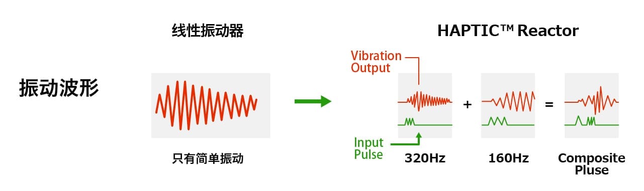 HAPTIC(TM) Reactor Hybrid Tough Type的累计出货量突破2亿个