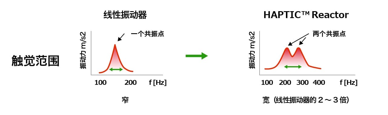HAPTIC(TM) Reactor Hybrid Tough Type的累计出货量突破2亿个