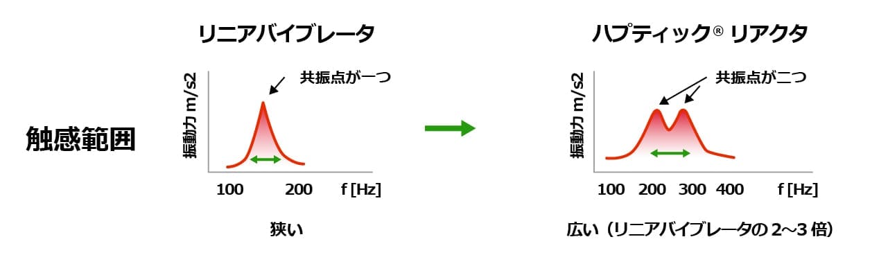 ハプティック(R) リアクタ Hybrid Tough Typeが累計出荷数2億個を突破