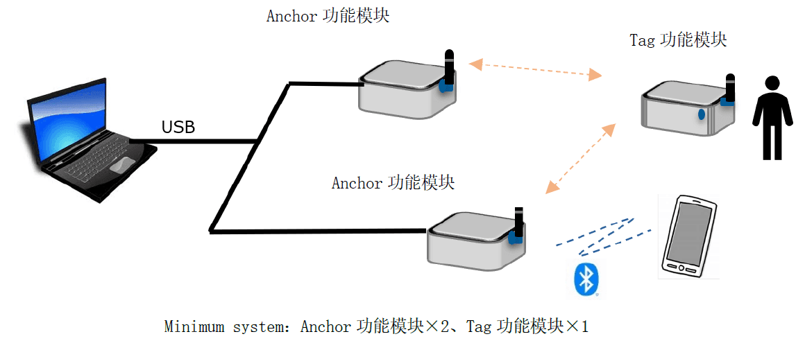 高精度测位系统 评估套件