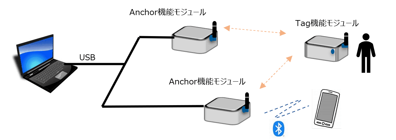 高精度位置測位システム 評価キットをリリース