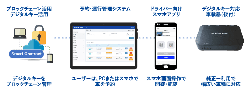 ブロックチェーンを活用した社有車管理・デジタルキーシステムを開発